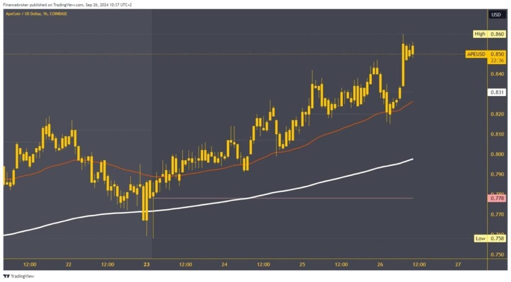 ApeCoin chart analysis