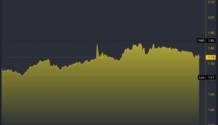 FUBO/USD 5-Day Chart