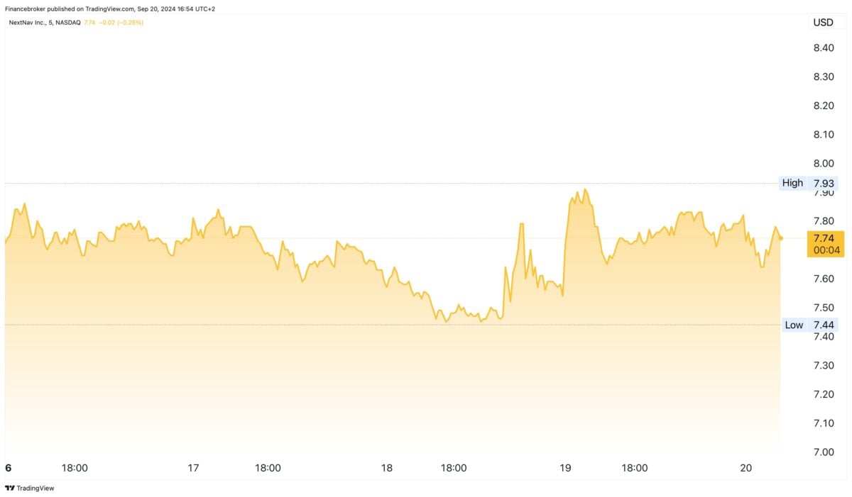 NN/USD 5-Day Chart