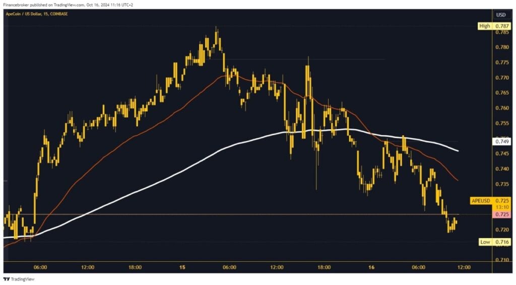 ApeCoin chart analysis