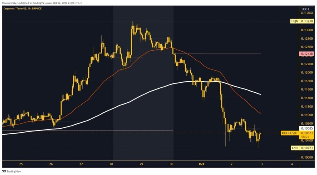 Dogecoin chart analysis