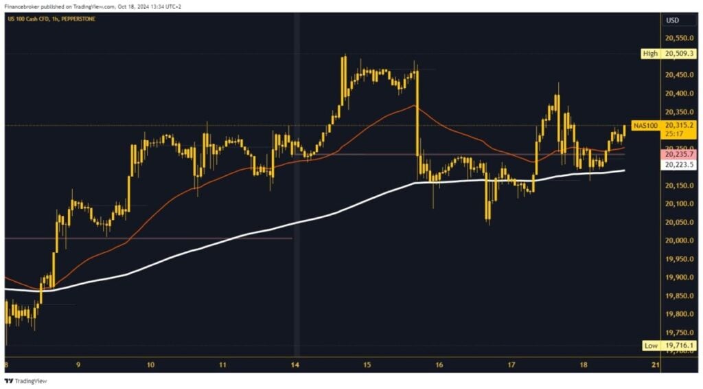 Nasdaq chart analysis