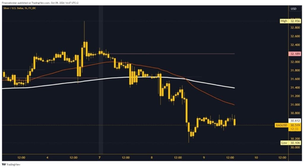 Silver chart analysis