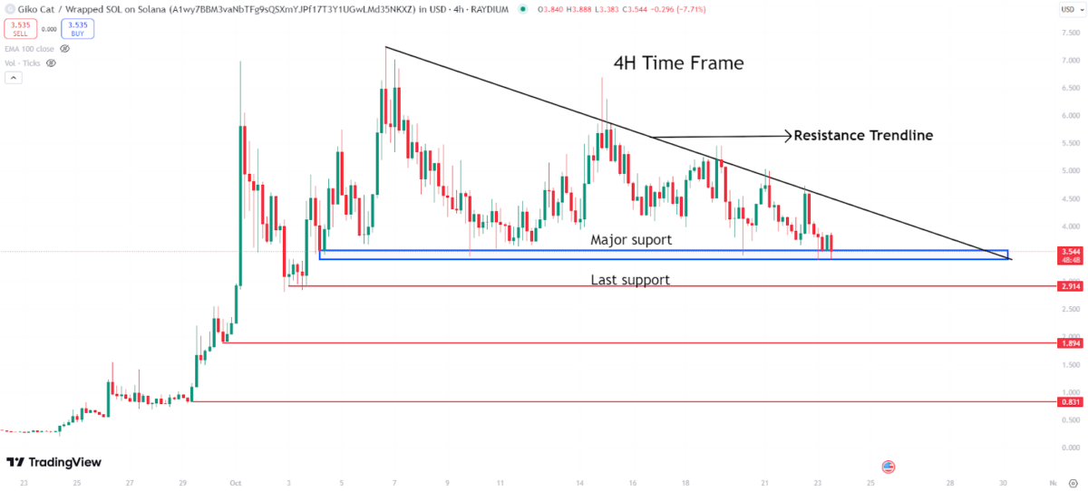 GIKO/USDT 15-Minute Chart