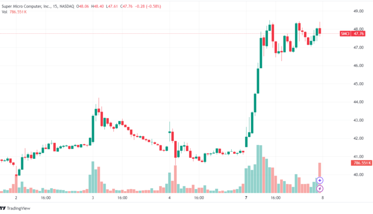 SMCI/USD Stock Chart