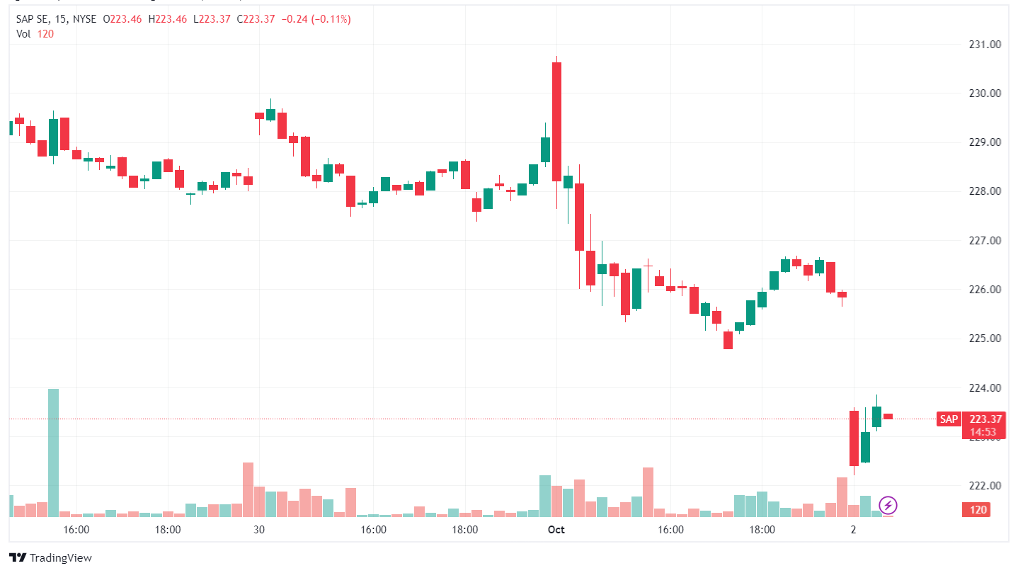 SAP SE Chart