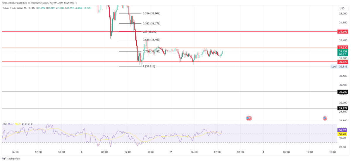 Silver/USD 15-Minute Chart