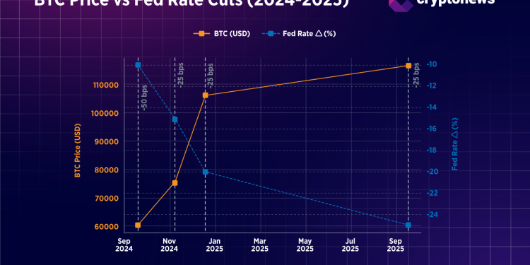 How Could Fed’s Next Rate Cut Affect Bitcoin and Ethereum? Here’s What History Shows