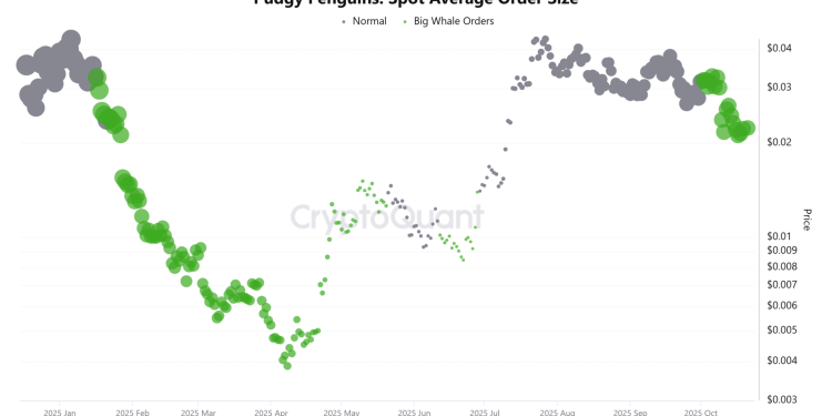 Pudgy Penguins Price Prediction: PENGU Price is Down 69% from ATH, Could it Rebound by Halloween 2025 As Whales Accumulate?
