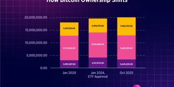 Bitcoin Ownership Distribution: How ETFs Shifted the Market