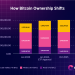 Bitcoin Ownership Distribution: How ETFs Shifted the Market