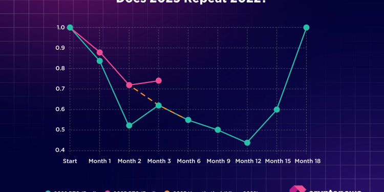 Bitcoin 2025 Crash: Why It Looks Different from 2022