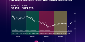When Bitcoin Crashed, Trump-Crypto Reddit Went Red Too | Research